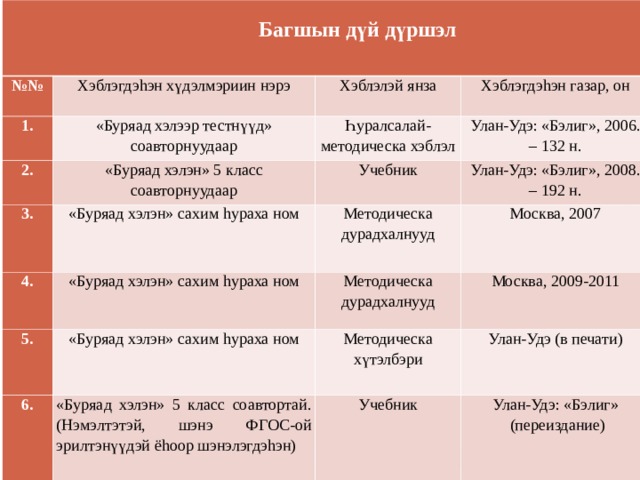  Багшын дүй дүршэл   №№ Хэблэгдэ h эн хүдэлмэриин нэрэ 1. Хэблэлэй янза «Буряад хэлээр тестнүүд» соавторнуудаар 2. 3. Хэблэгдэ h эн газар, он Һуралсалай-методическа хэблэл «Буряад хэлэн» 5 класс соавторнуудаар 4. «Буряад хэлэн» сахим h ураха ном Учебник Улан-Удэ: «Бэлиг», 2006. – 132 н. 5. Улан-Удэ: «Бэлиг», 2008. – 192 н. Методическа дурадхалнууд «Буряад хэлэн» сахим h ураха ном 6. Москва, 2007 Методическа дурадхалнууд «Буряад хэлэн» сахим h ураха ном Методическа хүтэлбэри «Буряад хэлэн» 5 класс соавтортай. (Нэмэлтэтэй, шэнэ ФГОС-ой эрилтэнүүдэй ё h оор шэнэлэгдэ h эн) Москва, 2009-2011 Учебник Улан-Удэ (в печати) Улан-Удэ: «Бэлиг»  (переиздание) 