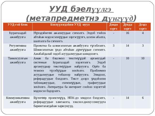 УУД бэел үүлгэ   (метапредметнэ д үнгүүд ) УУД-гэй блок  Бэелүүлэгдэ h пн УУД - нуул Һурагшадай ажаябуулга Доодо зэргэ Нүхэдэйнгѳѳ ажалнуудые сэгнэлгэ. Элдэб тээ h ээ абта h ан мэдээсэлнүүдые зэргэсүүлгэ, шэлэн абалга, шалгалга ба сэгнэлгэ. Регулятивна ажаябуулга Дунда зэргэ - Танилсуулгын ажаябуулга Проектна ба шэнжэлэлгын ажаябуулга түсэблэлгэ. Шэнжэлэлгын үедэ абта h ан дүнгүүдые сэгнэлгэ. Ажабайдалай элдэб асуудалнуудые шиидхэлгэ. Коммуникативна ажаябуулга Аман ба бэшэмэл текстнүүдэй аргануудай системые h урагшадай хэрэглэлгэ. Элдэб аргануудаар текстнүүдые найруулга. Орёо ба тезиснэ түсэбүүдые зохёолго. Проблемнэ асуудалнуудые тобшоор найруулга. Элидхэл, реферадуудые бэлдэлгэ. Текст дээрэ үндэ h элэн таблицануудые, схемэнүүдые, графигуудые зохёолго. Литература ба интернет соо h оо хэрэгтэй мэдээсэл бэдэрэлгэ. 3 16 Дээдэ зэргэ 14 4 - Бүлэгѳѳр проектнүүд, НПК-дэ элидхэл бэлдэлгэ, реферадуудые хамгаалга, хэшээл-дискуссинуудта баримталагда h ан харюунууд. 3 10 - 10 14 6 