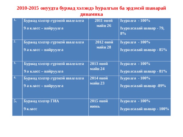 2010-2015 онуудта буряад хэлэндэ h уралгын ба эрдэмэй шанарай динамика 1 . Буряад хэлээр гүрэнэй шалгалта 9 а класс – найруулга 2011 оной майн 26 Һуралга - 100% Һуралсалай шанар - 79, 8% 2. Буряад хэлээр гүрэнэй шалгалта 9 а класс – найруулга   2012 оной майн 28 Һуралга - 100% Һуралсалай шанар - 85% 3. Буряад хэлээр гүрэнэй шалгалта 9 а класс – найруулга 2013 оной майн 24 Һуралга - 100% Һуралсалай шанар - 81% 4. Буряад хэлээр гүрэнэй шалгалта 9 а класс – найруулга 2014 оной майн 23 Һуралга - 100% Һуралсалай шанар -89% 5. Буряад хэлээр ГИА 9 класс 2015 оной июнь Һуралга - 100% Һуралсалай шанар - 100% 