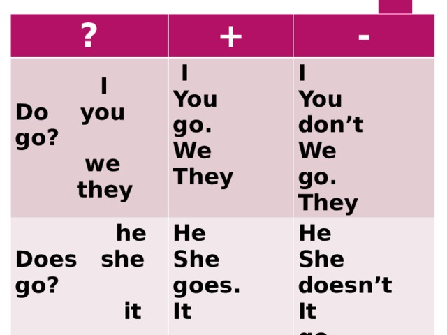 ? +  I Do you go?  I  he - Does she go? You go. He  we I She goes. We You don’t He  they  it They She doesn’t It We go. They It go.  