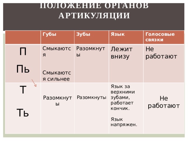 ПОЛОЖЕНИЕ ОРГАНОВ АРТИКУЛЯЦИИ Губы П Зубы Смыкаются Т Язык Разомкнуты Пь Голосовые связки Лежит внизу Смыкаются сильнее Разомкнуты Ть Язык за верхними зубами, работает кончик. Не работают Разомкнуты Язык напряжен. Не работают 
