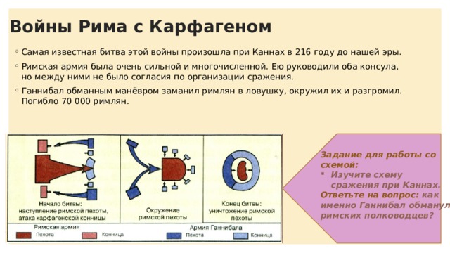 Войны Рима с Карфагеном Самая известная битва этой войны произошла при Каннах в 216 году до нашей эры. Римская армия была очень сильной и многочисленной. Ею руководили оба консула, но между ними не было согласия по организации сражения. Ганнибал обманным манёвром заманил римлян в ловушку, окружил их и разгромил. Погибло 70 000 римлян. Задание для работы со схемой: Изучите схему сражения при Каннах. Ответьте на вопрос: как именно Ганнибал обманул римских полководцев?  