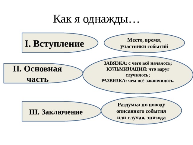 Как я однажды… I. Вступление Место, время, участники событий ЗАВЯЗКА: с чего всё началось; КУЛЬМИНАЦИЯ: что вдруг случилось; РАЗВЯЗКА: чем всё закончилось.  II. Основная часть Раздумья по поводу описанного события или случая, эпизода III. Заключение 