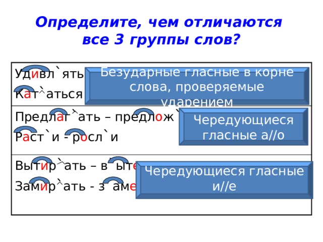 Определите, чем отличаются  все 3 группы слов? Уд и вл ` ять К а т ` аться  Предл а г ` ать – предл о ж ` ить Выт и р ` ать – в ` ыт е р Р а ст ` и - р о сл ` и Зам и р ` ать - з ` ам е р Безударные гласные в корне слова, проверяемые ударением Чередующиеся гласные а//о Чередующиеся гласные и//е  