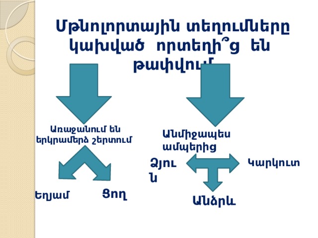 Մթնոլորտային տեղումները կախված որտեղի՞ց են թափվում Առաջանում են երկրամերձ շերտում Անմիջապես ամպերից Ձյուն Կարկուտ Ցող Եղյամ Անձրև 