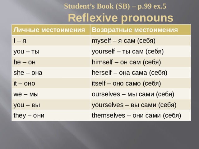 Student’s Book (SB) – p.99 ex.5  Reflexive pronouns Личные местоимения Возвратные местоимения I – я myself – я сам (себя) you – ты yourself – ты сам (себя) he – он she – она himself – он сам (себя) herself – она сама (себя) it – оно itself – оно само (себя) we – мы ourselves – мы сами (себя) you – вы yourselves – вы сами (себя) they – они themselves – они сами (себя) 