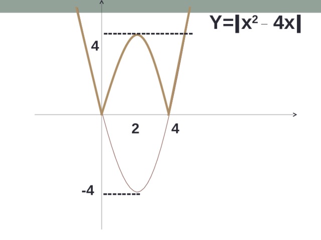 Y=ǀx 2 _ 4xǀ  -------------------  4 2 4 -4 -------- 