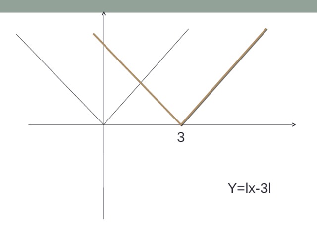 3 Y=lx-3l 