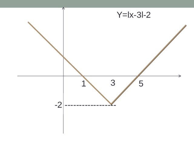 Y=lx-3l-2 3 1 5 -2 ------------------ 