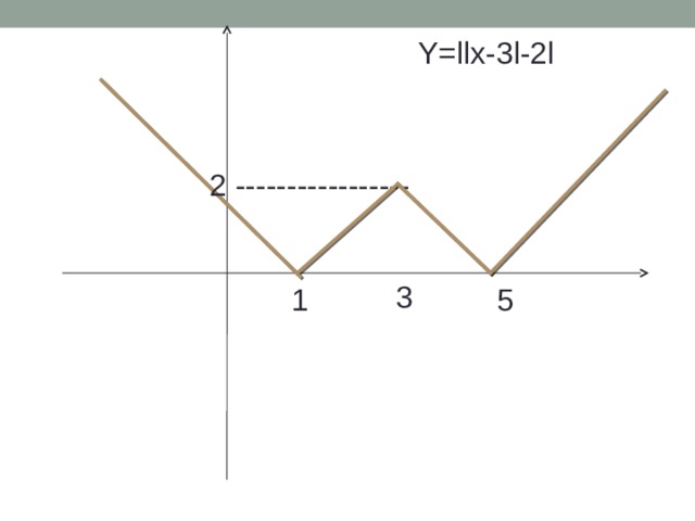 Y=llx-3l-2l 2 ----------------- 3 1 5 