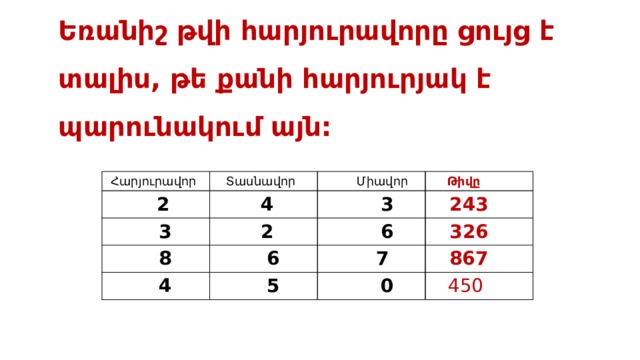 Եռանիշ թվի հարյուրավորը ցույց է տալիս, թե քանի հարյուրյակ է պարունակում այն:  Հարյուրավոր  Տասնավոր  2  3  Միավոր  4  Թիվը  8  2  3  4  243  6  6  326  7  5  867  0  450 