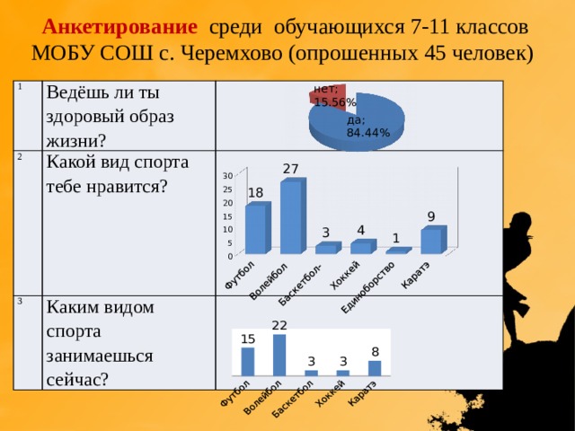 Анкетирование среди обучающихся 7-11 классов МОБУ СОШ с. Черемхово (опрошенных 45 человек)  1 Ведёшь ли ты здоровый образ жизни? 2 3 Какой вид спорта тебе нравится? Каким видом спорта занимаешься сейчас? 