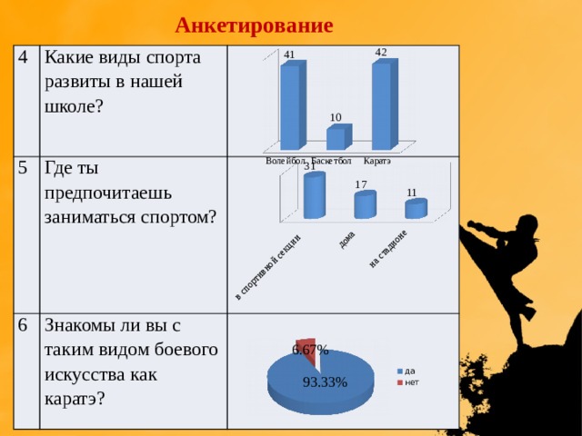 Анкетирование 4 Какие виды спорта развиты в нашей школе? 5 Где ты предпочитаешь заниматься спортом? 6 Знакомы ли вы с таким видом боевого искусства как каратэ? 