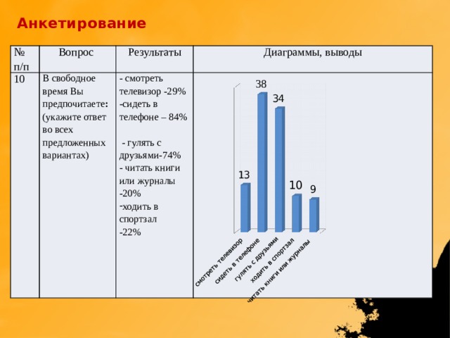 Анкетирование № 10 п/п Вопрос В свободное время Вы предпочитаете : (укажите ответ во всех предложенных вариантах) Результаты Диаграммы, выводы - смотреть телевизор -29% -сидеть в телефоне – 84%  - гулять с друзьями-74% - читать книги или журналы -20% ходить в спортзал -22% 