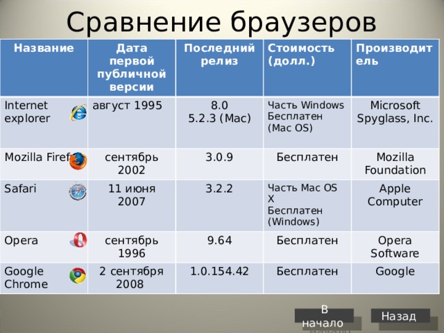 Сравнение браузеров Название Internet explorer Дата первой публичной  версии август 1995 Mozilla Firefox Последний релиз Стоимость (долл.) 8.0  5.2.3 (Mac) сентябрь 2002 Safari Производитель  Часть Windows  Бесплатен (Mac OS) 3.0.9 11 июня 2007 Opera Microsoft  Spyglass, Inc. сентябрь 1996 Бесплатен 3.2.2 Google Chrome 9.64 Часть Mac OS X  Бесплатен (Windows) Mozilla Foundation 2 сентября 2008 Apple Computer Бесплатен 1.0.154.42 Opera Software Бесплатен Google В начало Назад 
