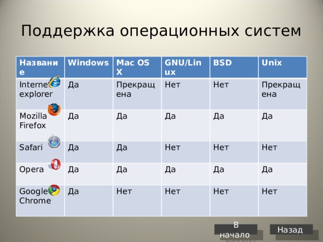 Поддержка операционных систем Название Windows Internet explorer Да Mozilla Firefox Mac OS X Да Safari GNU/Linux Прекращена Да Нет BSD Да Opera Да Google Chrome Да Unix Да Нет Нет Да Прекращена Да Да Нет Да Да Нет Нет Нет Да Да Нет Нет В начало Назад 