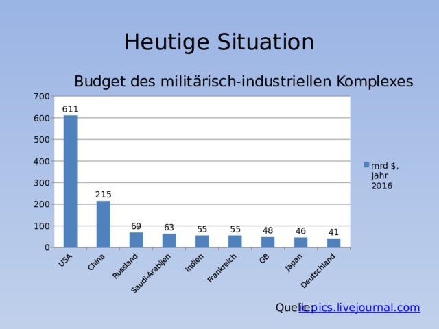 Heutige Situation ic.pics.livejournal.com Quelle: 