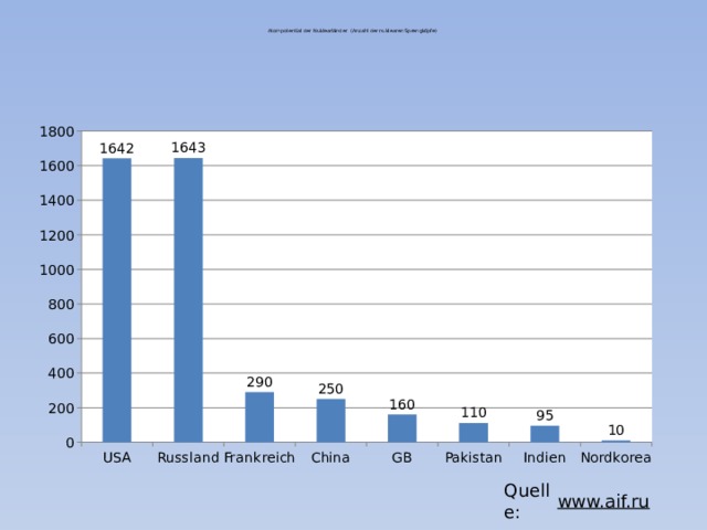    Atompotential der Nuklearländer (Anzahl der nuklearen Sprengköpfe)    Quelle: www.aif.ru  