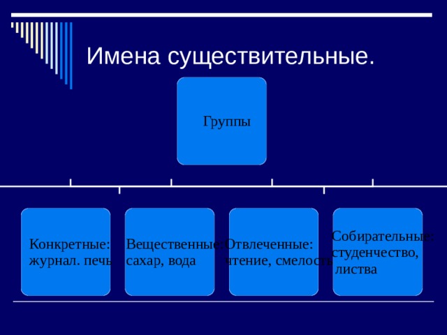 Имена существительные. 