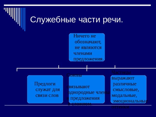 Служебные части речи. 