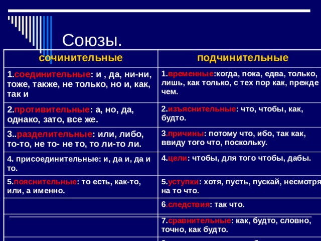 Союзы. сочинительные подчинительные 1. соединительные : и , да, ни-ни, тоже, также, не только, но и, как, так и 1. временные :когда, пока, едва, только, лишь, как только, с тех пор как, прежде чем. 2. противительные : а, но, да, однако, зато, все же. 2. изъяснительные : что, чтобы, как, будто. 3.. разделительные : или, либо, то-то, не то- не то, то ли-то ли. 3 .причины : потому что, ибо, так как, ввиду того что, поскольку. 4. присоединительные: и, да и, да и  то. 4. цели : чтобы, для того чтобы, дабы. 5. пояснительные : то есть, как-то, или, а именно. 5. уступки : хотя, пусть, пускай, несмотря на то что. 6 .следствия : так что. 7. сравнительные : как, будто, словно, точно, как будто. 8. условия :если, раз, кабы, коли, когда, как скоро. 