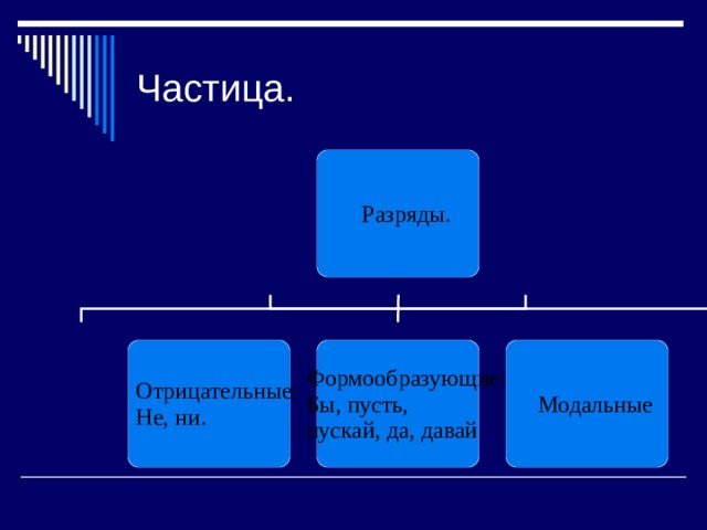 Частица. 