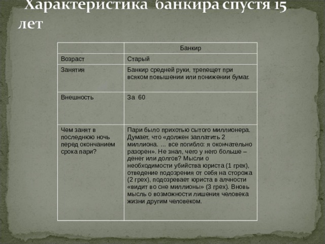 Банкир Возраст  Старый  Занятия Банкир средней руки, трепещет при всяком повышении или понижении бумаг. Внешность З а 60 Чем занят в последнюю ночь перед окончанием срока пари? Пари было прихотью сытого миллионера. Думает, что «должен заплатить 2 миллиона. … все погибло: я окончательно разорен». Не знал, чего у него больше – денег или долгов? Мысли о необходимости убийства юриста (1 грех), отведение подозрения от себя на сторожа (2 грех), подозревает юриста в алчности «видит во сне миллионы» (3 грех). Вновь мысль о возможности лишения человека жизни другим человеком. 