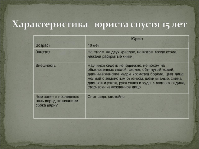 Юрист Возраст  40 лет  Занятия На столе, на двух креслах, на ковре, возле стола, лежали раскрытые книги  Внешность Научился сидеть неподвижно, не похож на обыкновенных людей, скелет, обтянутый кожей, длинные женские кудри, косматая борода, цвет лица желтый с землистым оттенком, щеки впалые, спина длинная и узкая, рука тонка и худа, в волосах седина, старчески изможденное лицо  Чем занят в последнюю ночь перед окончанием срока пари? Спит сидя, спокойно  