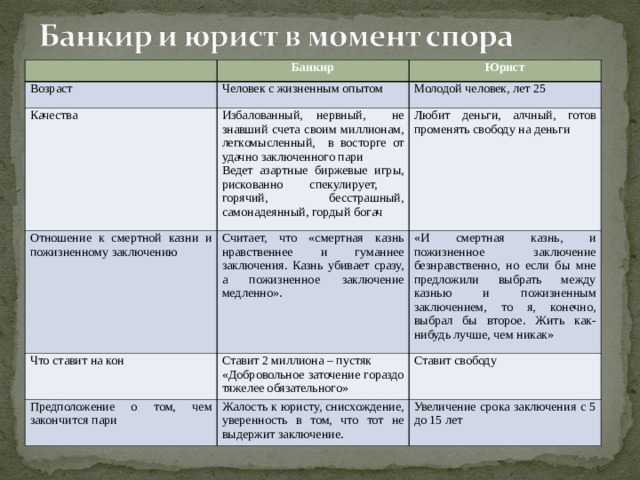 Банкир Возраст Человек с жизненным опытом Качества Юрист Молодой человек, лет 25 Избалованный, нервный, не знавший счета своим миллионам, легкомысленный, в восторге от удачно заключенного пари Ведет азартные биржевые игры, рискованно спекулирует, горячий, бесстрашный, самонадеянный, гордый богач Отношение к смертной казни и пожизненному заключению Что ставит на кон Считает, что «смертная казнь нравственнее и гуманнее заключения. Казнь убивает сразу, а пожизненное заключение медленно». Любит деньги, алчный, готов променять свободу на деньги «И смертная казнь, и пожизненное заключение безнравственно, но если бы мне предложили выбрать между казнью и пожизненным заключением, то я, конечно, выбрал бы второе. Жить как-нибудь лучше, чем никак» Ставит 2 миллиона – пустяк «Добровольное заточение гораздо тяжелее обязательного» Предположение о том, чем закончится пари Ставит свободу Жалость к юристу, снисхождение, уверенность в том, что тот не выдержит заключение. Увеличение срока заключения с 5 до 15 лет 
