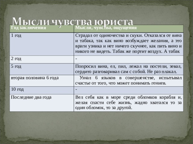 Год заключения Мысли, чувства, ощущения 1 год Страдал от одиночества и скуки. Отказался от вина и табака, так как вино возбуждает желания, а это враги узника и нет ничего скучнее, как пить вино и никого не видеть. Табак же портит воздух. А табак 2 год - 5 год Попросил вина, ел, пил, лежал на постели, зевал, сердито разговаривал сам с собой. Не раз плакал. вторая половина 6 года  Узнал 6 языков в совершенстве, испытывал счастье от того, что может понимать гениев. 10 год - Последние два года Вел себя как в море среди обломков корабля и, желая спасти себе жизнь, жадно хватался то за один обломок, то за другой. 