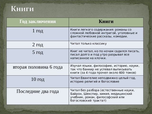 Год заключения Книги 1 год Книги легкого содержания: романы со сложной любовной интригой, уголовные и фантастические рассказы, комедии.  2 год Читал только классику  5 год Книг не читал, но по ночам садился писать, писал долго и под утро разрывал все написанное на клочки.  вторая половина 6 года Изучал языки, философию, историю, науки, так что банкир не успевал выписывать книги (за 4 года прочел около 600 томов)  10 год Читал Евангелие неподвижно целый год, историю религий и богословие  Последние два года Читал без разбора (естественные науки, Байрон, Шекспир, химия, медицинский учебник, роман, философский или богословский трактат)  