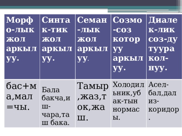 Морфо-лык жол аркылуу. Синтак-тик жол аркылуу. бас+ма,мал=чы. Семан-лык жол аркылуу . Созмо-соз которуу аркылуу. Бала бакча,иш-чара,таш бака. Тамыр,жаз,ток,жаш. Диалек-лик соз-ду туура кол-нуу. Холодильник,убак-тын нормасы. Асел-бал,дализ-коридор. 