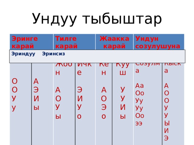 Ундуу тыбыштар Эринге карай Тилге карай О Жоон О Ичке А Жаакка карай Э А Кен У у Кууш И О Э Ундун созулушуна карай ы И А Созулма У У Кыска О У ы У о Аа Э А Оо о И ы О Уу О Уу У Оо ээ У Ы И Э Эриндуу Эринсиз  