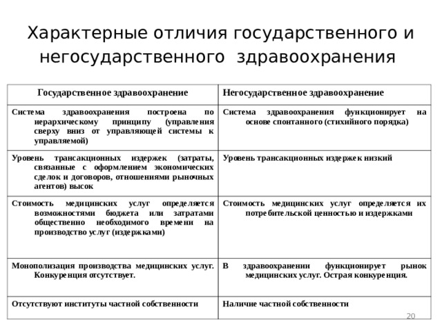Характерные отличия государственного и негосударственного здравоохранения  Государственное здравоохранение Негосударственное здравоохранение Система здравоохранения построена по иерархическому принципу (управления сверху вниз от управляющей системы к управляемой) Система здравоохранения функционирует на основе спонтанного (стихийного порядка) Уровень трансакционных издержек (затраты, связанные с оформлением экономических сделок и договоров, отношениями рыночных агентов) высок Уровень трансакционных издержек низкий Стоимость медицинских услуг определяется возможностями бюджета или затратами общественно необходимого времени на производство услуг (издержками) Стоимость медицинских услуг определяется их потребительской ценностью и издержками Монополизация производства медицинских услуг. Конкуренция отсутствует. В здравоохранении функционирует рынок медицинских услуг. Острая конкуренция. Отсутствуют институты частной собственности Наличие частной собственности  