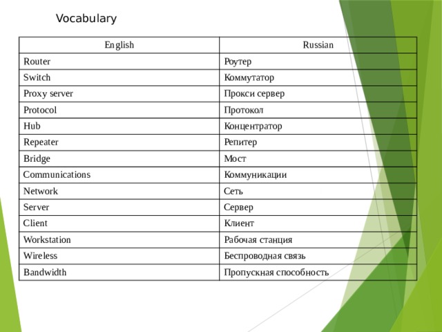 Vocabulary English Russian Router Роутер Switch Коммутатор Proxy server Прокси сервер Protocol Протокол Hub Концентратор Repeater Bridge Репитер Мост Communications Коммуникации Network Сеть Server Сервер Client Клиент Workstation Рабочая станция Wireless Беспроводная связь Bandwidth Пропускная способность 