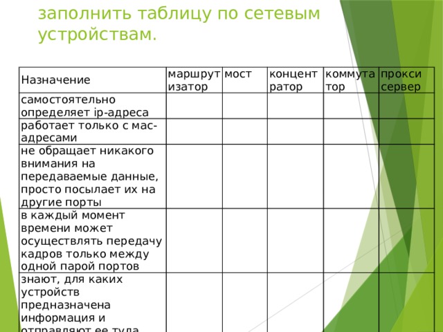 заполнить таблицу по сетевым устройствам.   Назначение маршрутизатор самостоятельно определяет ip-адреса мост   работает только с мас-адресами не обращает никакого внимания на передаваемые данные, просто посылает их на другие порты концентратор     коммутатор       в каждый момент времени может осуществлять передачу кадров только между одной парой портов       прокси сервер   знают, для каких устройств предназначена информация и отправляют ее туда           учет трафика и контроль доступа                               