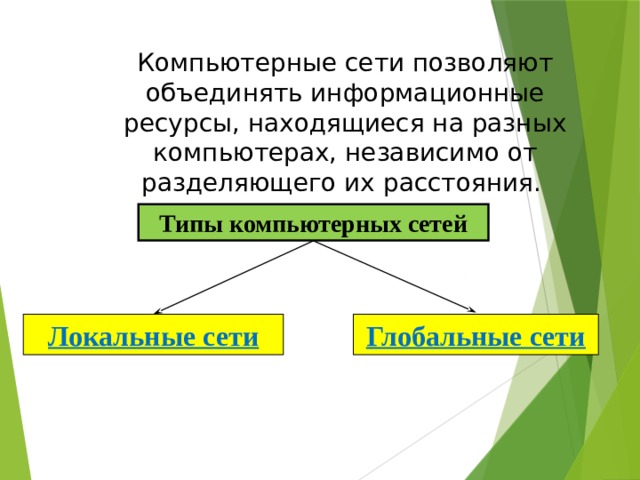Компьютерные сети позволяют объединять информационные ресурсы, находящиеся на разных компьютерах, независимо от разделяющего их расстояния. Типы компьютерных сетей Локальные сети Глобальные сети 