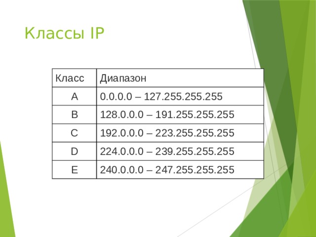 Классы IP Класс Диапазон А 0.0.0.0 – 127.255.255.255 B 128.0.0.0 – 191.255.255.255 C 192.0.0.0 – 223.255.255.255 D 224.0.0.0 – 239.255.255.255 E 240.0.0.0 – 247.255.255.255 