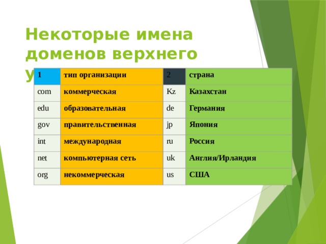 Некоторые имена доменов верхнего уровня 1 тип организации com коммерческая 2 edu gov страна Kz образовательная правительственная Казахстан int de net международная jp Германия Япония компьютерная сеть ru org Россия uk некоммерческая Англия/Ирландия us США 