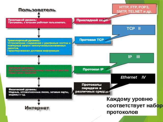 HTTP, FTP, POP3, SMTP, TELNET и др. TCP II  IP III Ethernet IV Каждому уровню соответствует набор протоколов 