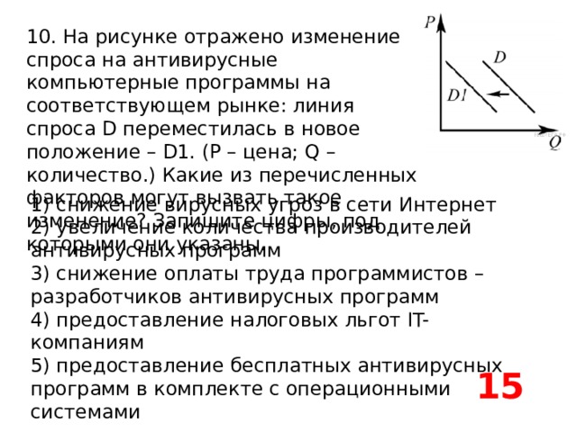 10. На рисунке отражено изменение спроса на антивирусные компьютерные программы на соответствующем рынке: линия спроса D переместилась в новое положение – D1. (P – цена; Q – количество.) Какие из перечисленных факторов могут вызвать такое изменение? Запишите цифры, под которыми они указаны. 1) снижение вирусных угроз в сети Интернет 2) увеличение количества производителей антивирусных программ 3) снижение оплаты труда программистов – разработчиков антивирусных программ 4) предоставление налоговых льгот IT-компаниям 5) предоставление бесплатных антивирусных программ в комплекте с операционными системами 15 
