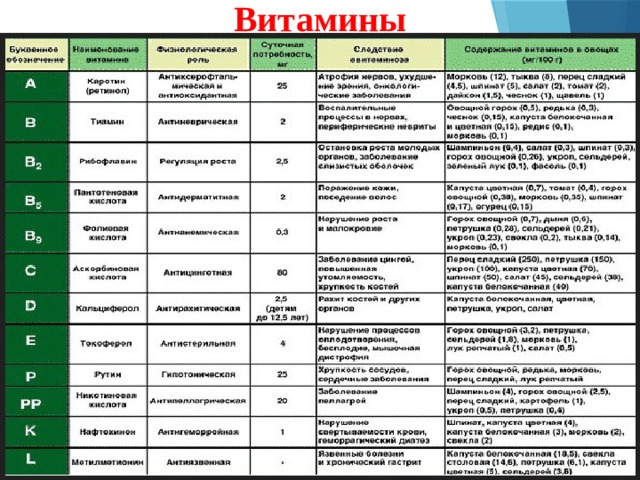 Витамины 