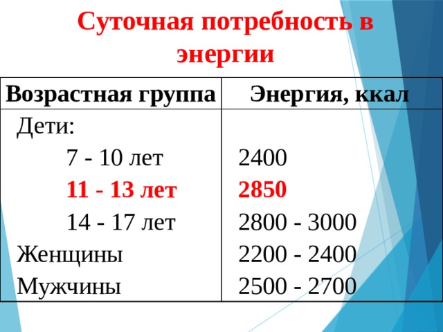 Суточная потребность в энергии Возрастная группа Энергия, ккал  Дети:  7 - 10 лет  2400  11 - 13 лет  14 - 17 лет  2850  2800 - 3000  Женщины  Мужчины  2200 - 2400  2500 - 2700 