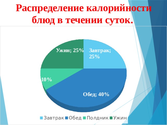 Распределение калорийности блюд в течении суток. 