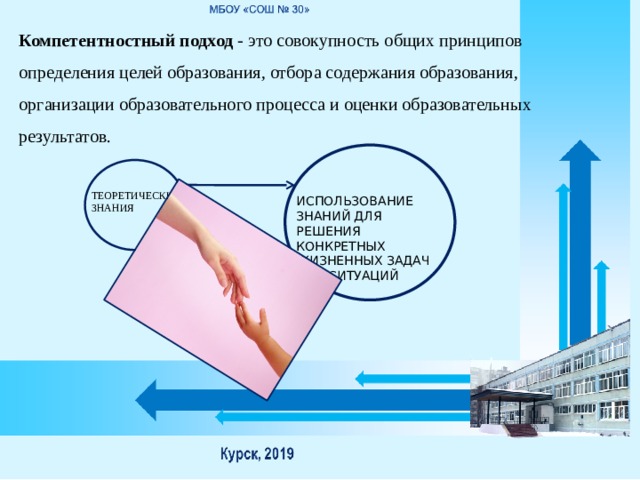 Компетентностный подход - это совокупность общих принципов определения целей образования, отбора содержания образования, организации образовательного процесса и оценки образовательных результатов. ТЕОРЕТИЧЕСКИЕ ЗНАНИЯ ИСПОЛЬЗОВАНИЕ ЗНАНИЙ ДЛЯ РЕШЕНИЯ КОНКРЕТНЫХ ЖИЗНЕННЫХ ЗАДАЧ ИЛИ СИТУАЦИЙ 