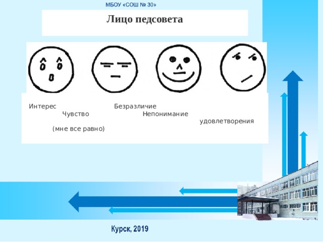 Лицо педсовета  Интерес                             Безразличие                           Чувство                           Непонимание                       удовлетворения (мне все равно) 