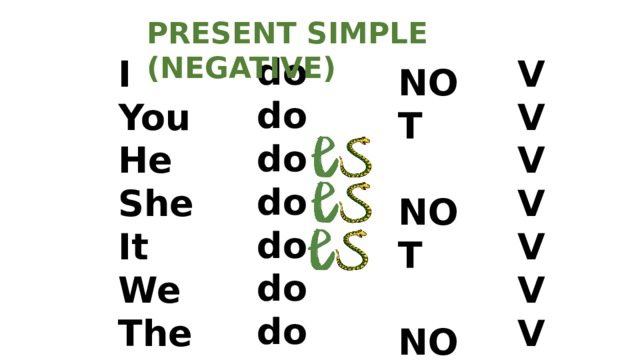 PRESENT SIMPLE (NEGATIVE) do do do do do do do V I V You He V She V V It We V They V NOT NOT NOT NOT NOT NOT NOT 