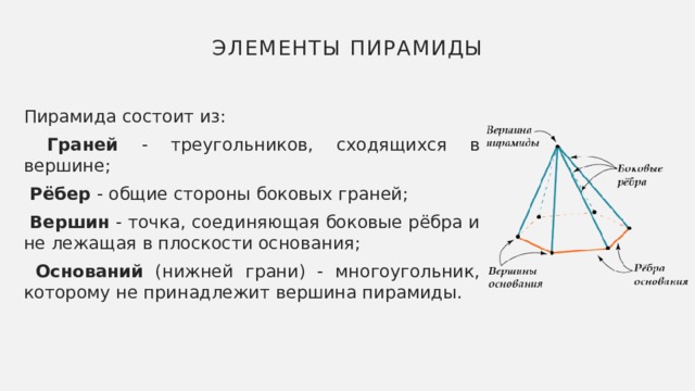 Элементы пирамиды Пирамида состоит из:  Граней - треугольников, сходящихся в вершине;  Рёбер - общие стороны боковых граней;  Вершин - точка, соединяющая боковые рёбра и не лежащая в плоскости основания;  Оснований (нижней грани) - многоугольник, которому не принадлежит вершина пирамиды. 