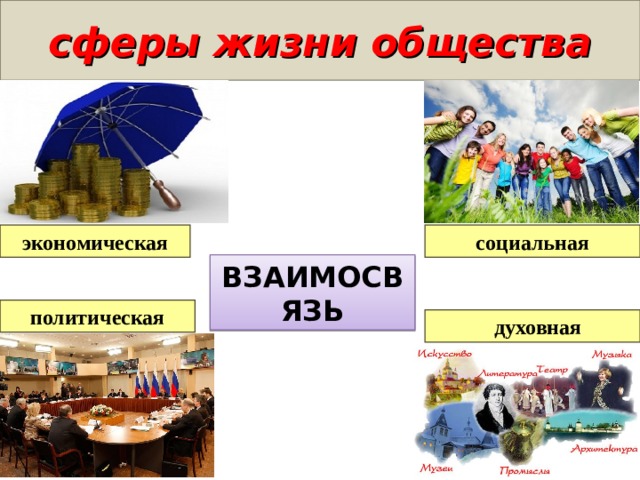 сферы жизни общества социальная экономическая ВЗАИМОСВЯЗЬ политическая  духовная 