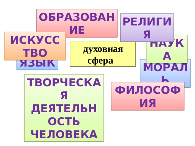 ОБРАЗОВАНИЕ РЕЛИГИЯ ИСКУССТВО НАУКА  духовная сфера ЯЗЫК МОРАЛЬ ТВОРЧЕСКАЯ ДЕЯТЕЛЬНОСТЬ ЧЕЛОВЕКА ФИЛОСОФИЯ 